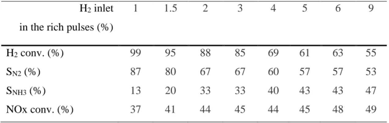 Table 2: Effect of H 2  concentration on the NSR efficiency at 400°C with 60mg of the Pt/20Ba/Al catalyst