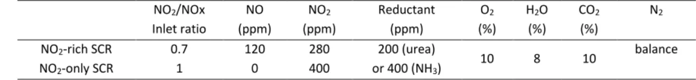 Table 1. Gas feed compositions of for Urea-SCR catalytic tests (total flow rate 20 L h -1 )