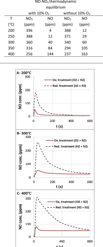 Figure  2.  NO  emission  during  NO 2   reduction  tests  (400  ppm  NO 2 ,  total flow rate 20 L h -1 ) at (A): 200°C, (B): 300°C and (C):400°C