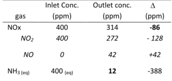 Table 3. Experimental data obtained at 200°C in “NO 2  only” SCR (gas  mixture  reported  in  Table  1,  urea  =200  ppm,  t R   =  4.0  s):  N-species  balance