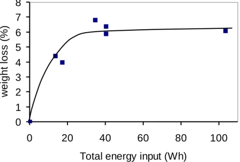 Figure 2 Effect of the plasma total energy input on the weight loss of sample B. 
