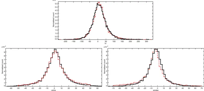 Fig. 8. Same as Fig. 7 for the metallicity bin −0.8 to −0.4 dex, which is dominated by the main thick disk.