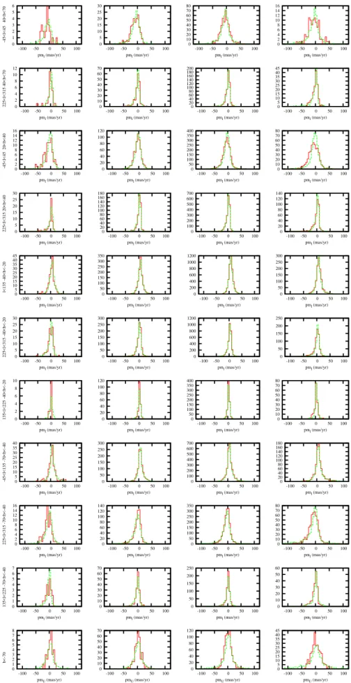 Fig. A.3. Histograms of the first component of the TGAS proper motion distributions in different sky regions and for different metallicity bins (see Fig