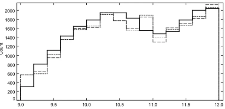 Fig. 1. Distribution in I magnitude of the observed sample (solid line) of stars with reliable radial velocities and metallicities, and simulated sample (dashed and dotted line for two independent simulated samples) for the whole RAVE survey.