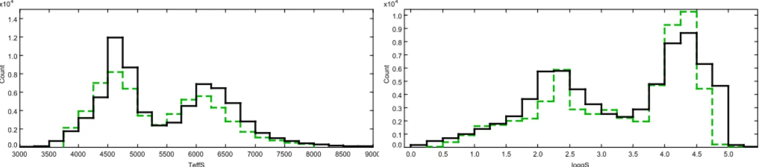 Fig. 2. Distribution in e ff ective temperature (left panel) and gravity (right panel) of the observed sample (solid line) of stars with reliable radial velocities and metallicities, and simulated sample (dashed line) for the selection |b| > 20 ◦ and I 