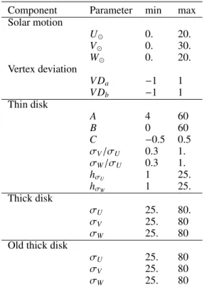 Table 2. Set of parameters and range used in the ABC-MCMC process.