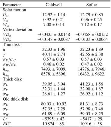 Table 3. Best values of fitted parameters obtained by the mean of the last third of eight independent chains and standard deviation assuming Caldwell &amp; Ostriker (1981) and Sofue (2015) rotation curves.