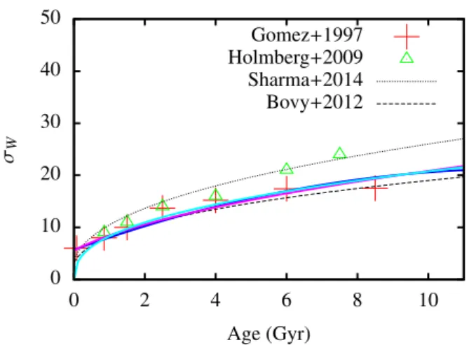 Fig. 5. Evolution of the vertical velocity dispersion of the thin disk with age. The solid lines show the best-fit solutions for the three different formulae (fit 1: blue, fit 2: magenta, fit 3: cyan, see text), while the symbols indicate the Gómez et al
