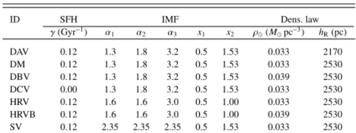 Table 1. Parameters for the SFH, the IMF and the density laws of the seven model variants adopted from Mor et al