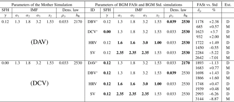 Table 2. Summary of the results of the BGM FASt vs. BGM Std tests and the parameters for the SFH, the IMF, and the density laws of the model variants.