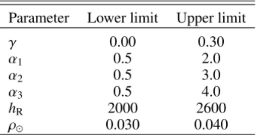 Table 3. Lower and upper limits of the imposed initial uniform Prior PDF for each of the explored parameters.