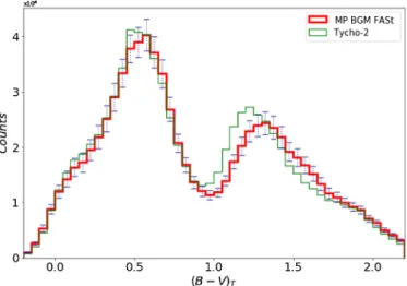 Fig. 9. Colour distribution of MP variant and Tycho-2 with a limit in magnitude of V T = 11