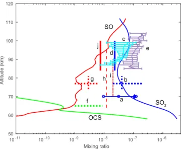 Figure 1 presents the mixing ratios of SO 2 , OCS, and SO in the middle atmosphere using an SO 2 mixing ratio of 3.0 ppm, which we have adopted for our standard model at the lower boundary (58 km), based on ref