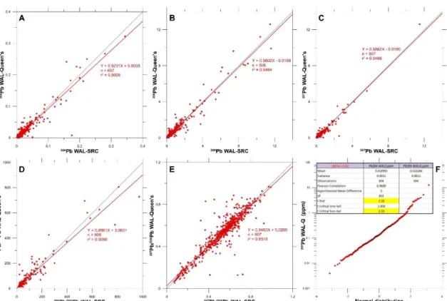 Figure 5. Scatterplots of WAL-S versus WAL-Q analytical results for  204 Pb (A),  206 Pb (B),  207 Pb (C), 