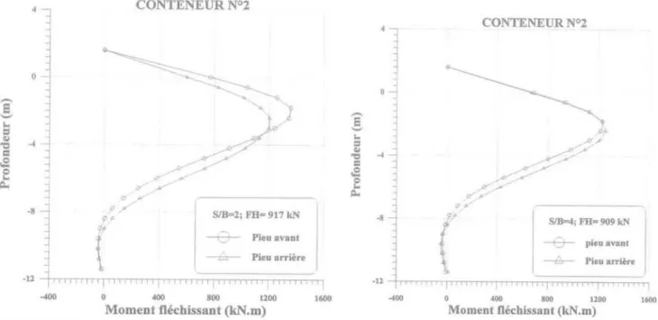 FIG.  14 Influence de l'espacement sur le comportement des pieux battus (cas : S/B = 2, 4).