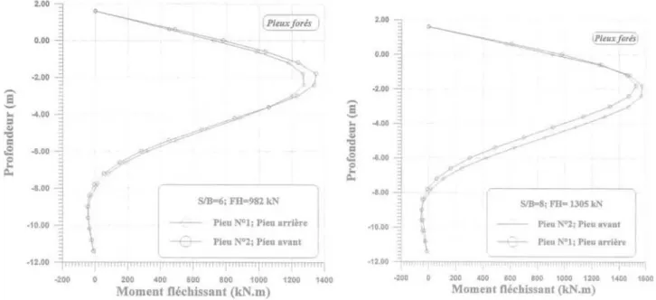 FIG. 16 Influence de l'espacement sur les courbes des moments fléchissants des pieux forés (S/B = 6 ; S/B = 8 ; γ = 16,2 kN/m3).