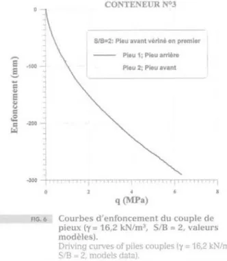 FIG. 5 Disposition des pieux du couple dans le  conteneur.