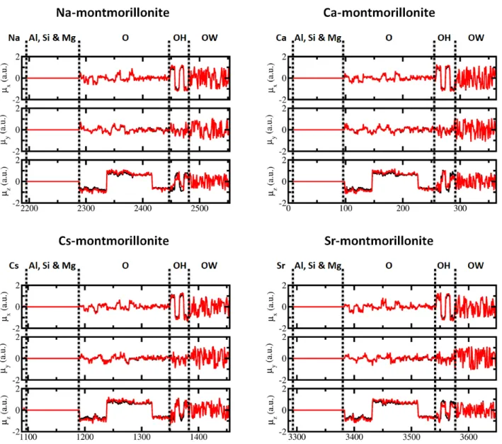 Figure 3: Dipoles for each atom for one of the montmorillonite configurations in the bihydrated state