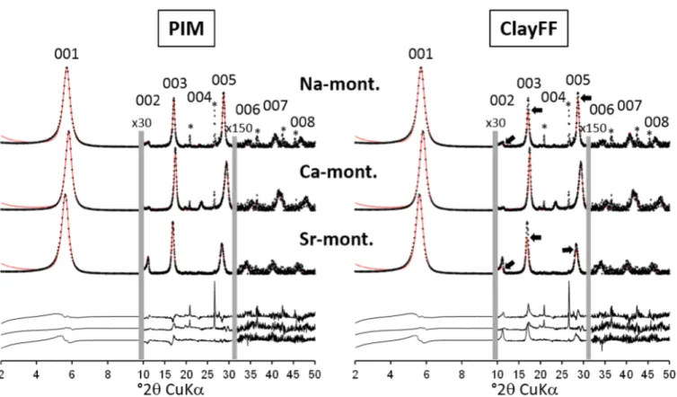 Figure 4: Experimental (black crosses) 68 and calculated (red lines) intensities of 00l reflections for Na-, Ca-, and Sr-montmorillonite using PIM (left) or CLAYFF (right) models