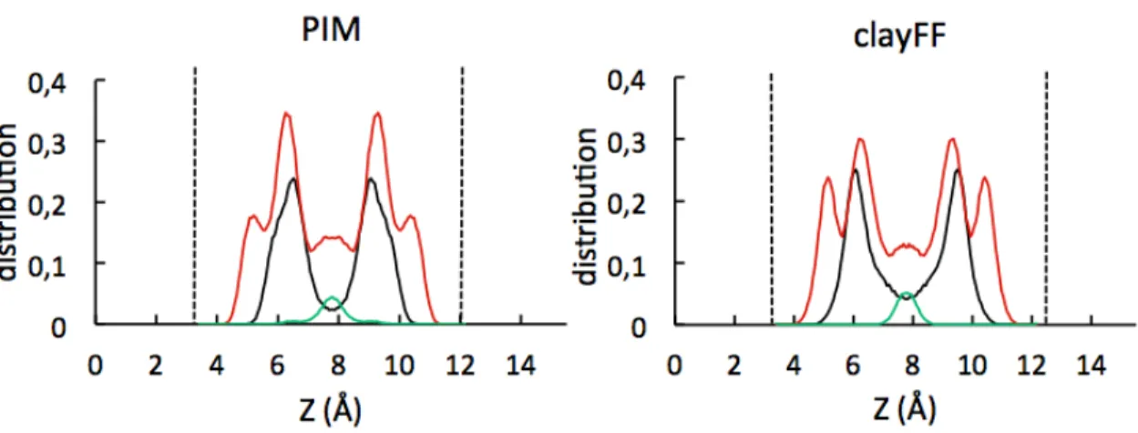 Figure 5: Atomic distributions in the direction perpendicular to the clay layer in bihydrated Na- Na-montmorillonites