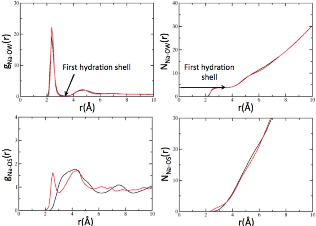 Figure 7: Cation-oxygen radial distribution functions and coordination numbers in monohydrated Na-montmorillonite