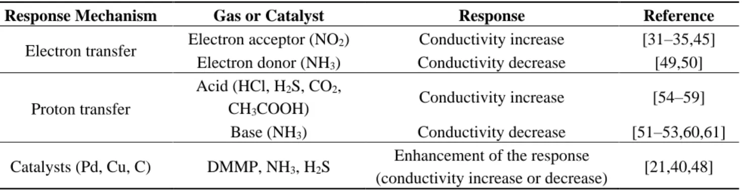 Table 3. Response mechanism of electrodeposited polymer-based gas sensors. 
