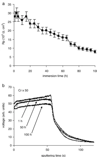 Fig. 5. Corrosion behaviour of sol – gel film doped with Cr VI: a) polarisation resistance and b) GDOES depth profiles of Cr, during the immersion in 5% NaCl solution.