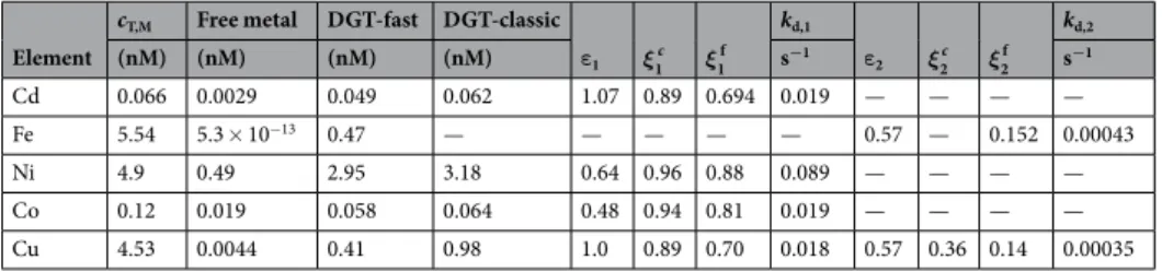 Table 2.  Calculated labilities (ξ) and dissociation rates (k d ) of metal complexes in the Mediterranean Sea