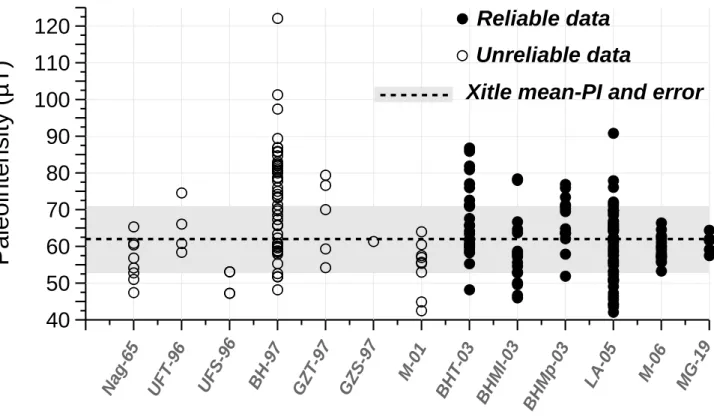 Figure  2.  Evaluation  of  previous  PI  data  published  for  Xitle.  The  closed  and  open  circles 623 