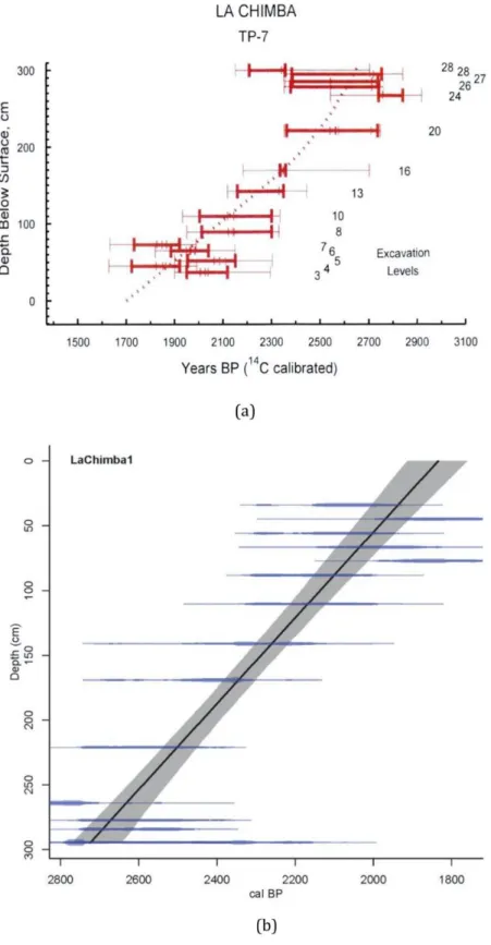 Fig. 3. (a) Calibrated radiocarbon determinations from TP-7. Calibrated  ranges for each date are depicted with both one (thin horizontal line) and  two (thick horizontal line) standard deviation ranges, along with intercepts