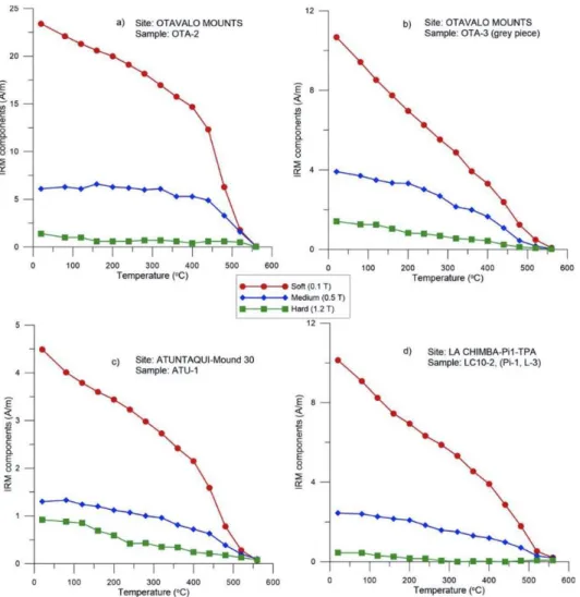 Fig. 5. a–d) Stepwise thermal demagnetization of three IRM components  for representative samples