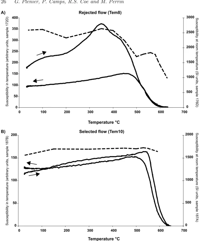 Figure 2. Low-field susceptibility versus temperature curves: continuous measurements at temper- temper-ature k-T (solid line) and room tempertemper-ature measurements k 0 -T (dashed line) curves of a rejected (A) and a selected (B) flow.