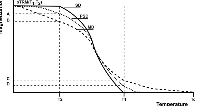 Figure 5. Continuous thermal demagnetization of pTRM(T 1 ,T 2 ). The low-temperature pTRM- pTRM-tail for PSD (A) or MD (B) grains corresponds to the part of pTRM(T 1 ,T 2 ) removed at T 2 , while the high-temperature pTRM-tail corresponds to the part of th