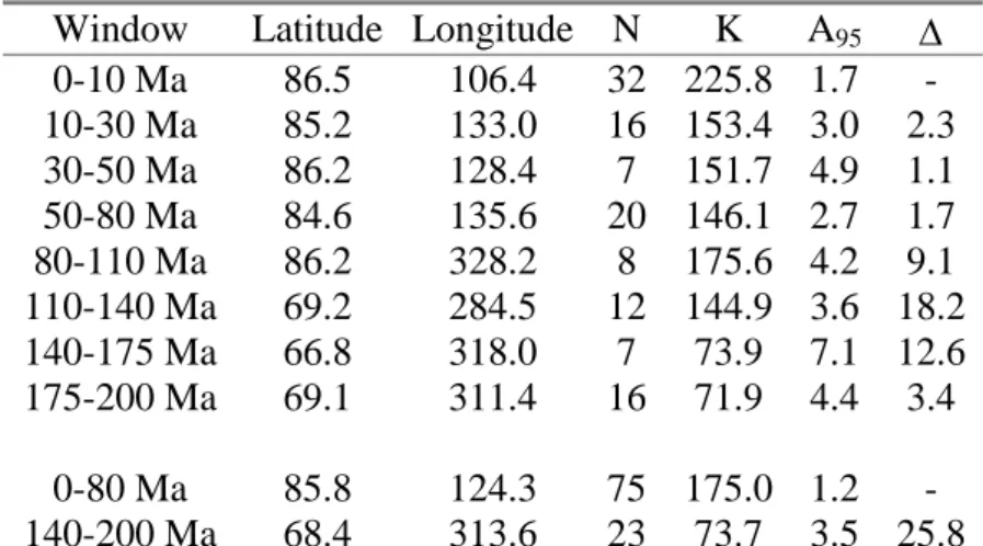 Table 1. Global paleomagnetic pole positions with respect to the Indo-Atlantic hotspot reference frame for consecutive (non-overlapping) time intervals