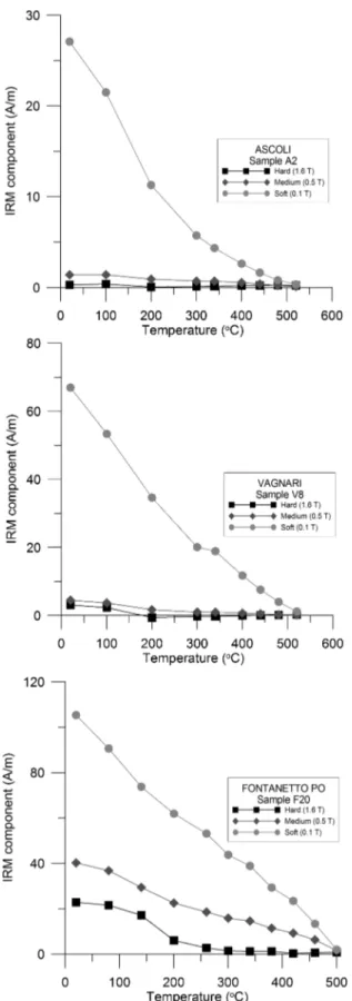 Figure 4. Stepwise thermal demagnetization of three IRM components for representative samples