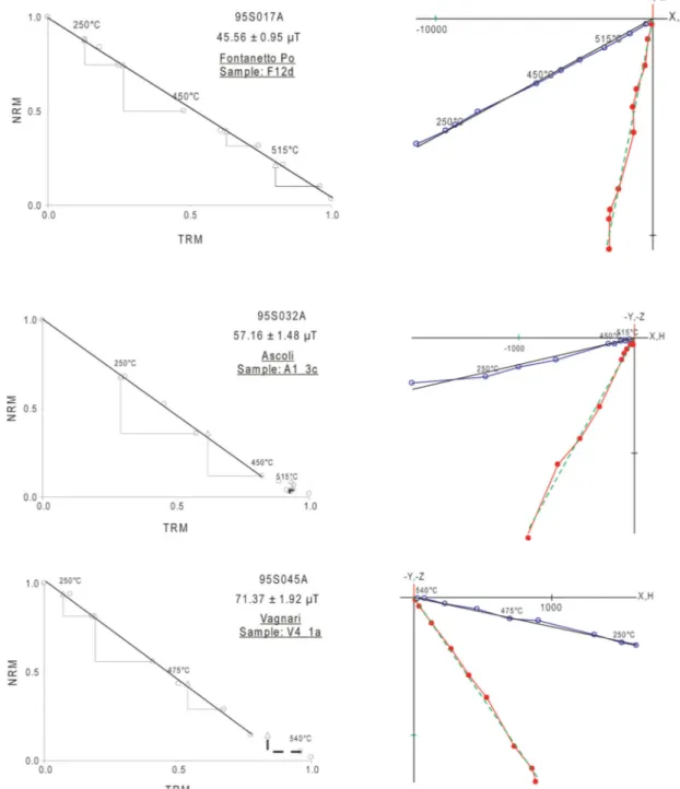 Figure 5. Examples of NRM–TRM plots and corresponding orthogonal vector projections of the remanent magnetization in sample coordinates from successful archaeointensity experiments