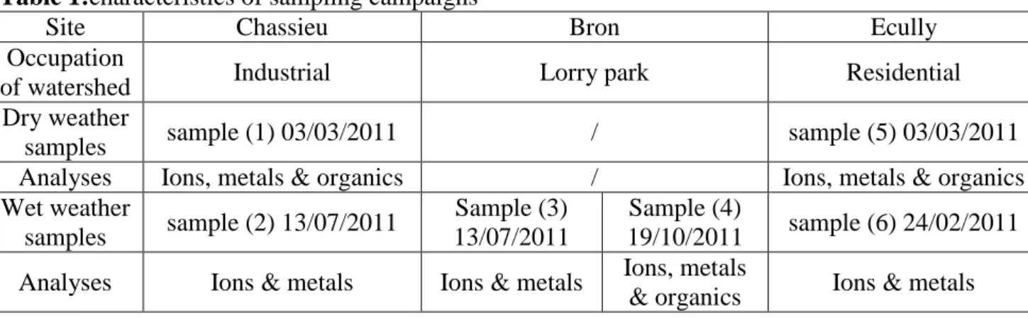 Table 1:characteristics of sampling campaigns 