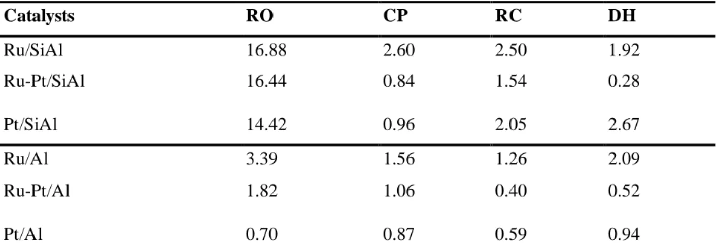 Table 4. Decalin reaction results.  Yields to different reaction products. 