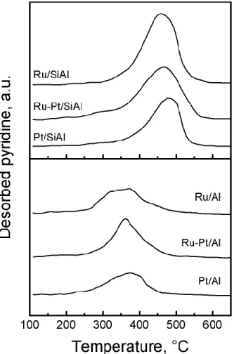 Figure 2. Pyridine TPD results.   