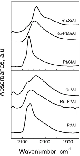 Figure 4. FTIR-CO absorption spectra.    