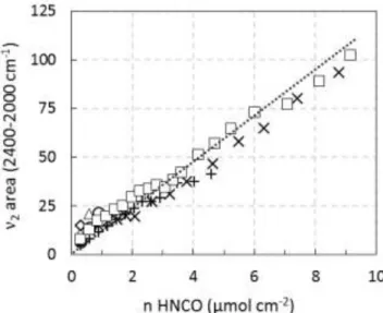 Figure 7. Integrated intensity of the  2  mode of HNCO versus addition of increments of HNCO (µmol cm -2 )