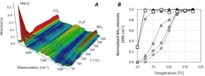 Figure 9. Gaseous IR spectra of HNCO hydrolysis reaction over Al 2 O 3  from 25°C to 400°C (A); normalized evolution  of the intensity of the NH 3  band at 966 cm -1  versus temperature for: (): Al 2 O 3 ; (): WO 3 /Ce-Zr; (): CeO 2 ; (): 