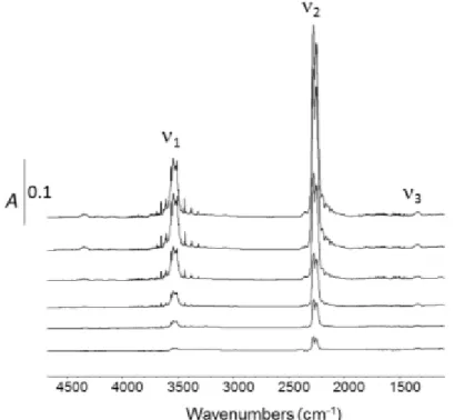 Figure 4. IR spectra of gaseous HNCO at various equilibrium pressures (from 50 to 400 Pa)