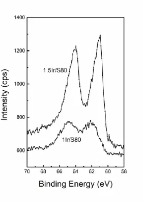 Figure  4.  X-ray  photoelectron  spectra  (Ir  4f  core  levels)  for  1Ir/S80  and  1.5Ir/S80  samples  reduced ex situ at 500 °C under H 2 