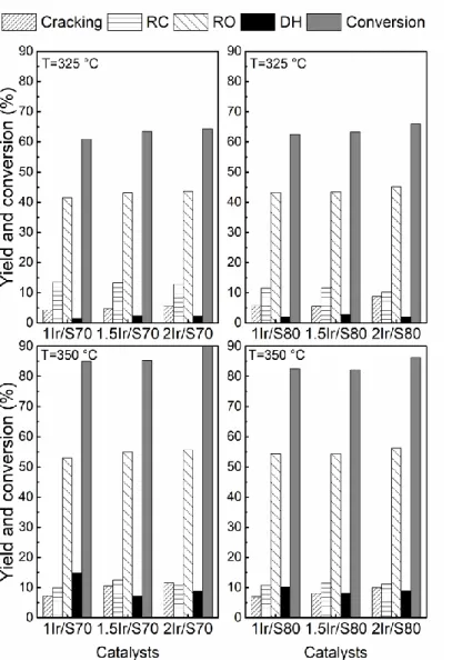 Figure 5. Decalin conversion and yield to cracking (CR), ring contraction (RC), ring opening  (RO), and dehydrogenated products (DH) obtained on the decalin reaction  (6 h)