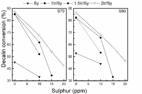 Figure 6. Conversion as a function of the sulphur content (ppm) obtained on decalin reaction  at 350 °C