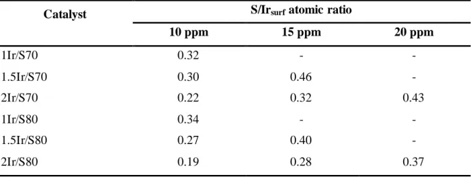 Table  4.  S/Ir surf   atomic  ratio  used  on  decalin  reaction  doped  with  10,  15  and  20  ppm  of  thiophene