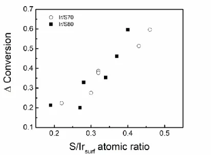 Figure  7.  Relative  conversion  loss  due  to  sulphur  as  a function of S/Ir surf  for both catalysts  series