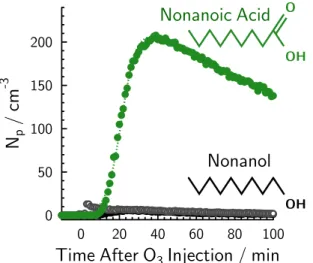 Figure 1.  Concentration of aerosol particles having diameters  &gt;  3 nm, N p , in the chamber as a function  of time, t, for two different experiments using either nonanoic acid or nonanol (shown as green or black  symbols, respectively)