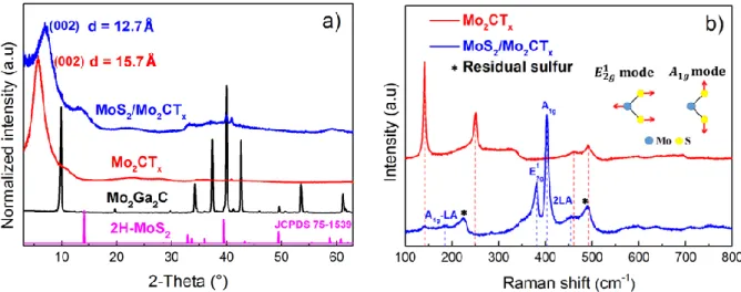 Figure  1.  a)  XRD  patterns  of  Mo 2 Ga 2 C,  Mo 2 CT x ,  MoS 2 /Mo 2 CT x   and  2H-MoS 2   and,  b)  Raman spectra of MoS 2 /Mo 2 CT x  and Mo 2 CT x  using a 532.4 nm excitation line
